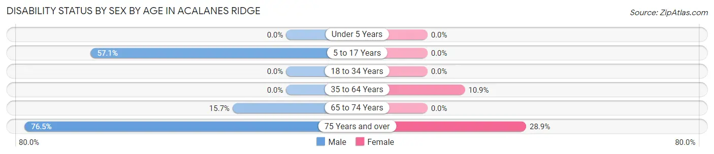 Disability Status by Sex by Age in Acalanes Ridge
