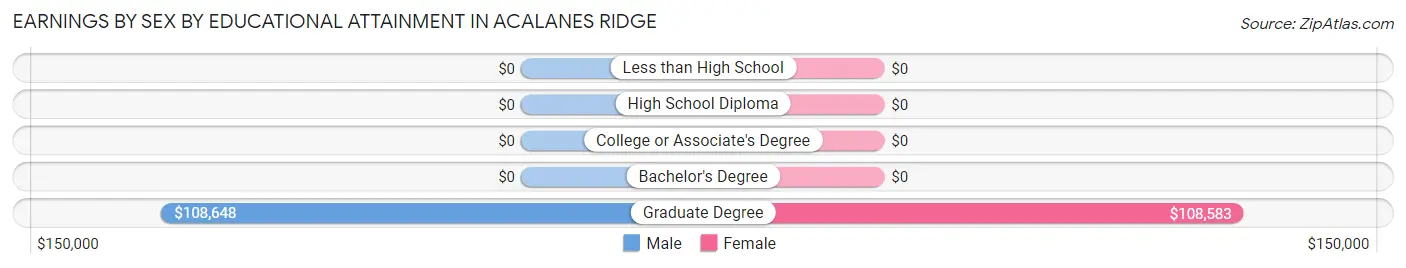 Earnings by Sex by Educational Attainment in Acalanes Ridge