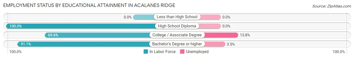 Employment Status by Educational Attainment in Acalanes Ridge