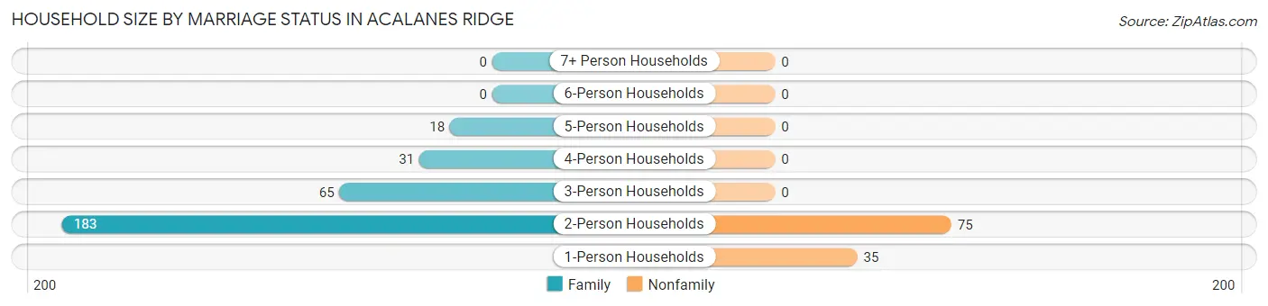 Household Size by Marriage Status in Acalanes Ridge