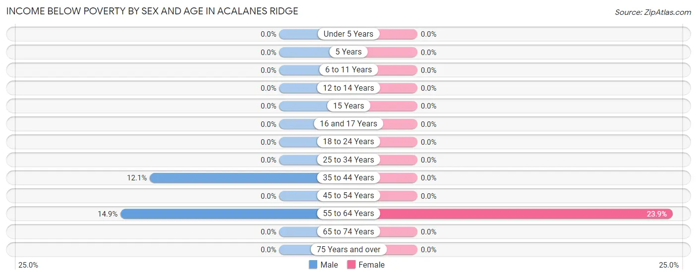 Income Below Poverty by Sex and Age in Acalanes Ridge