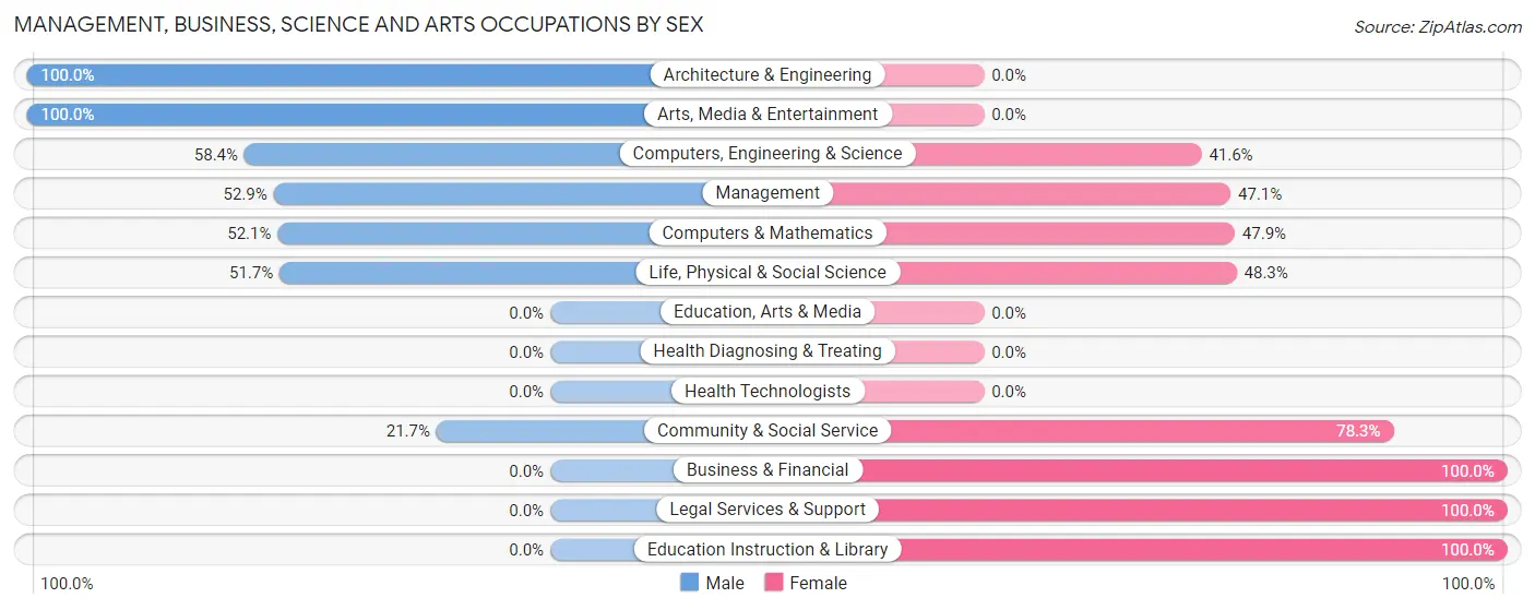 Management, Business, Science and Arts Occupations by Sex in Acalanes Ridge