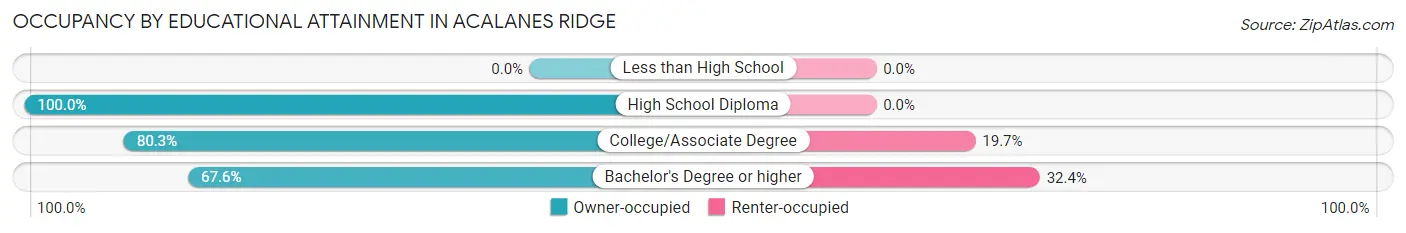 Occupancy by Educational Attainment in Acalanes Ridge