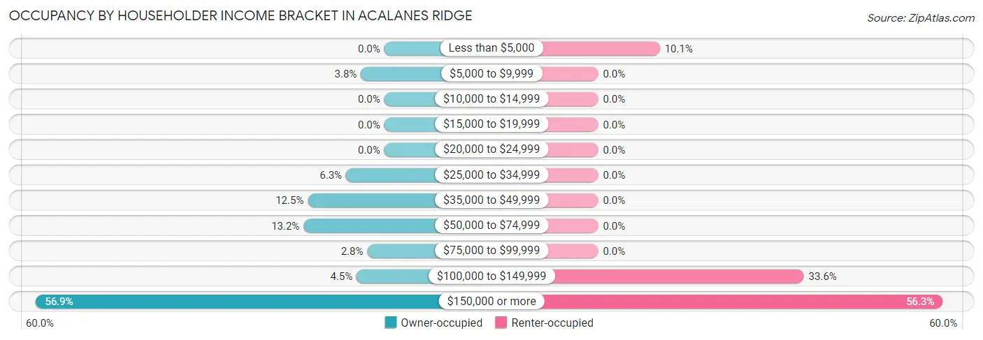 Occupancy by Householder Income Bracket in Acalanes Ridge