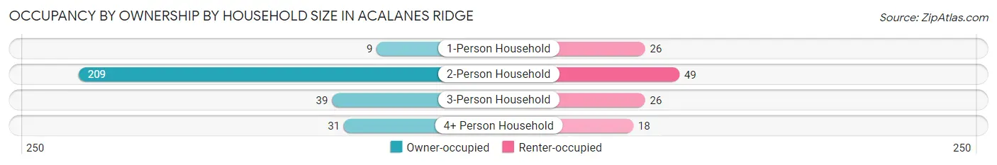 Occupancy by Ownership by Household Size in Acalanes Ridge