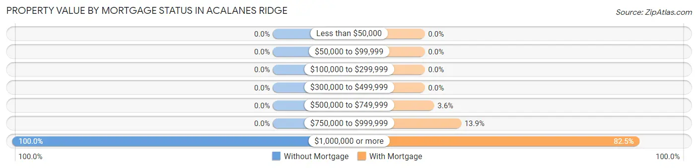 Property Value by Mortgage Status in Acalanes Ridge