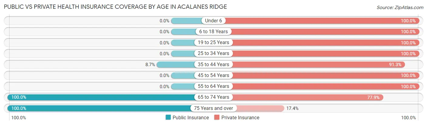 Public vs Private Health Insurance Coverage by Age in Acalanes Ridge