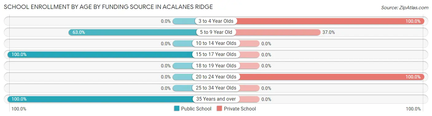 School Enrollment by Age by Funding Source in Acalanes Ridge