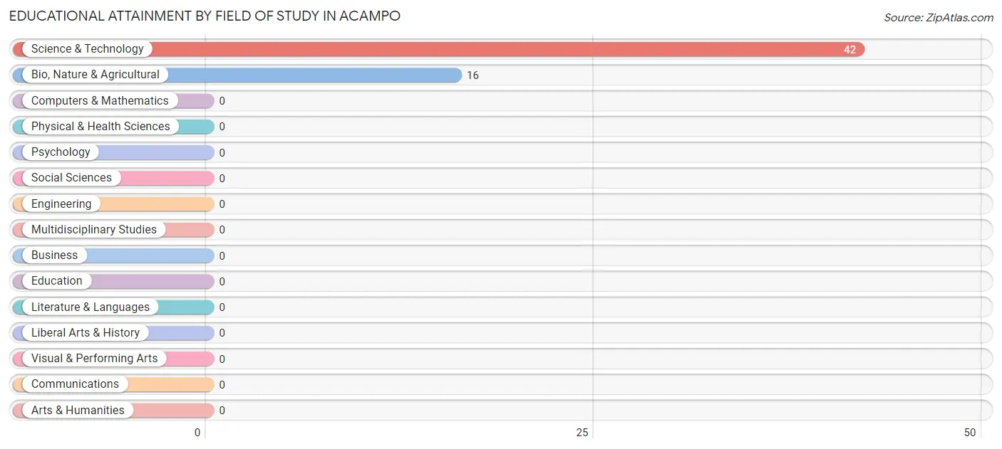 Educational Attainment by Field of Study in Acampo