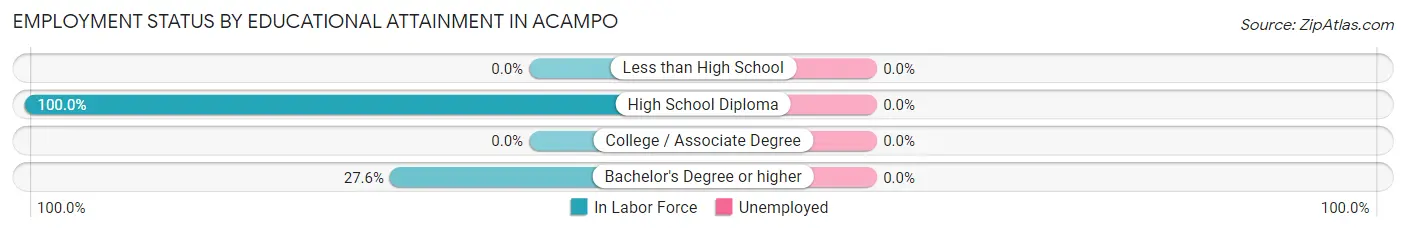Employment Status by Educational Attainment in Acampo