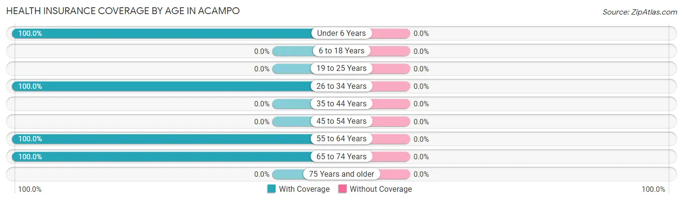 Health Insurance Coverage by Age in Acampo