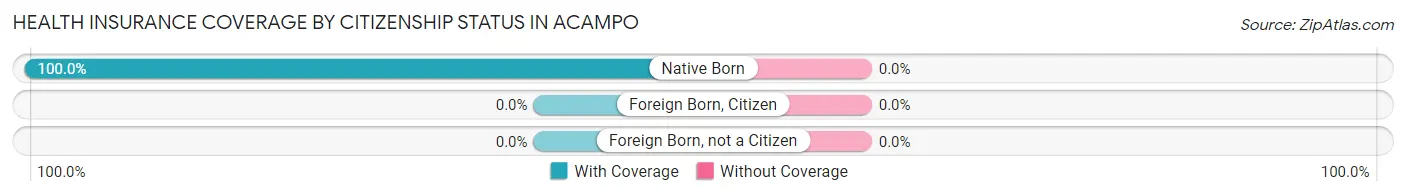 Health Insurance Coverage by Citizenship Status in Acampo