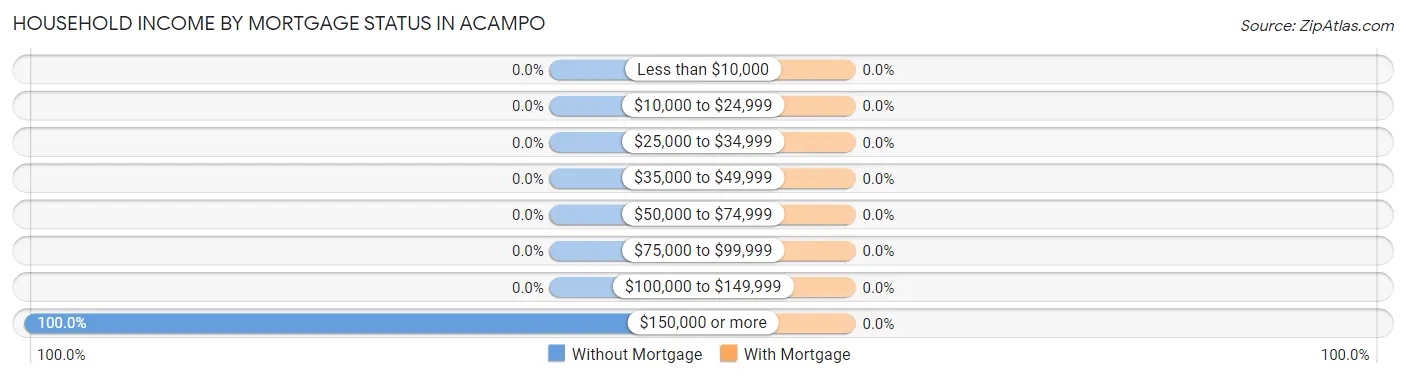 Household Income by Mortgage Status in Acampo