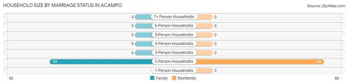 Household Size by Marriage Status in Acampo