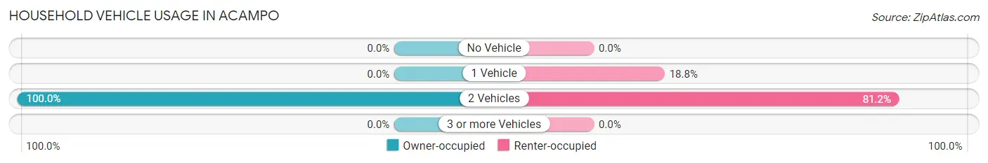 Household Vehicle Usage in Acampo