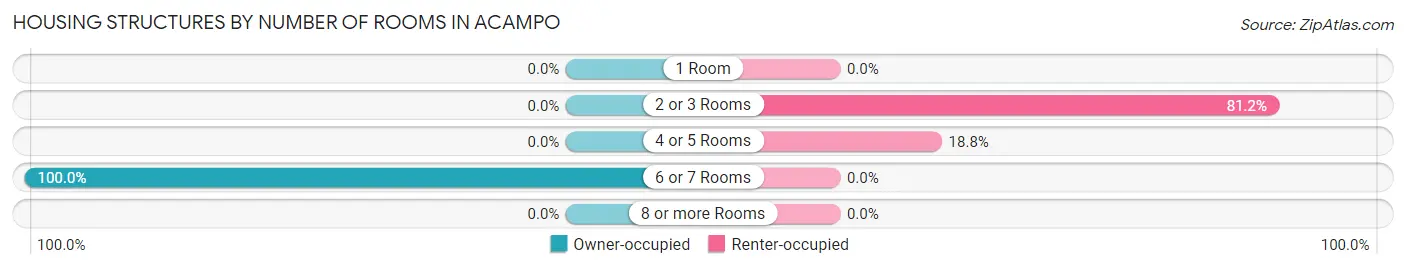 Housing Structures by Number of Rooms in Acampo