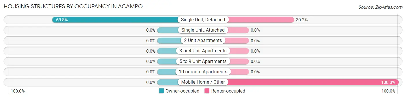 Housing Structures by Occupancy in Acampo