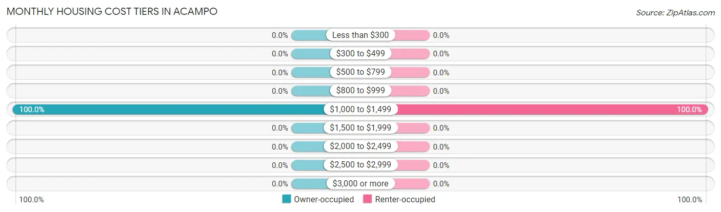Monthly Housing Cost Tiers in Acampo