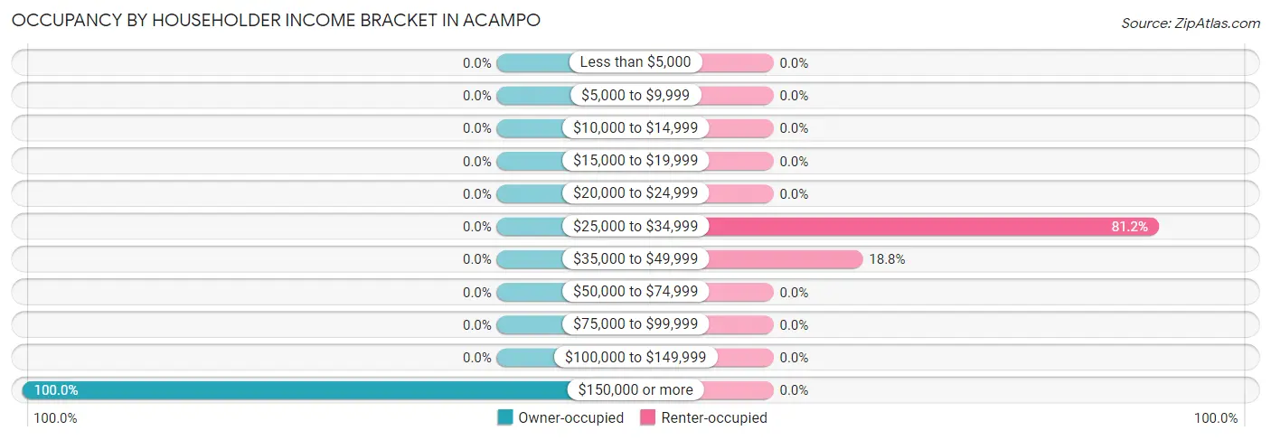 Occupancy by Householder Income Bracket in Acampo