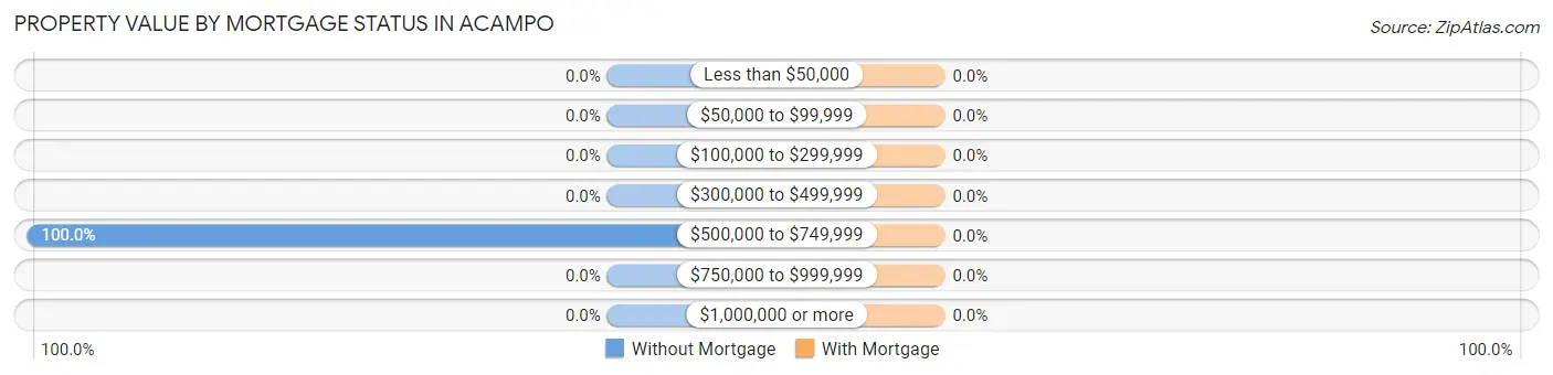 Property Value by Mortgage Status in Acampo