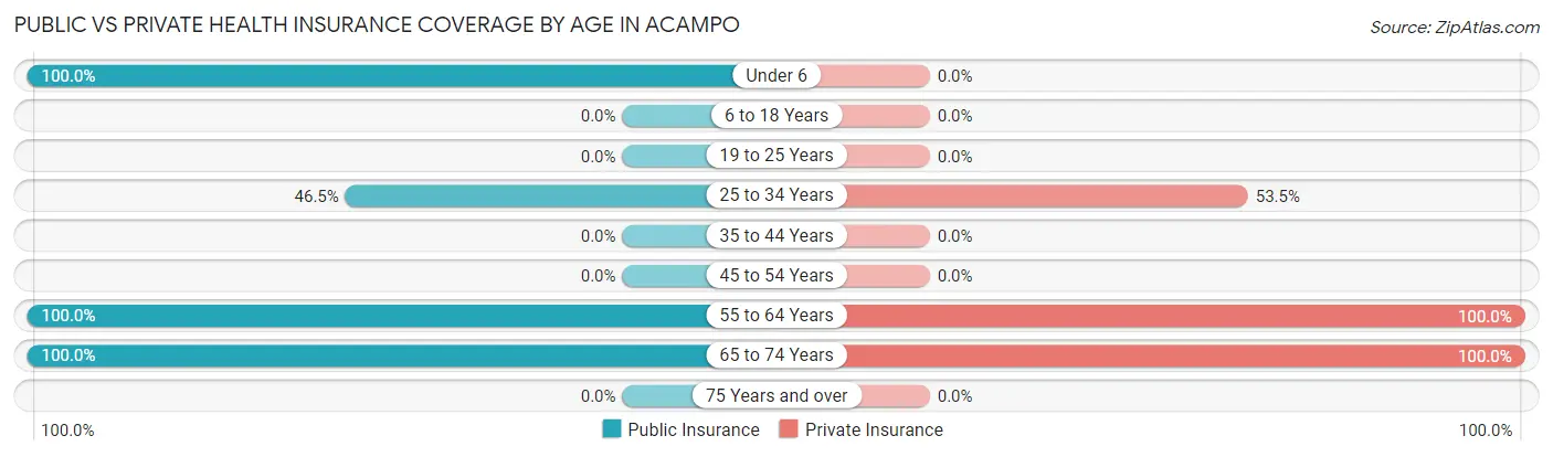 Public vs Private Health Insurance Coverage by Age in Acampo