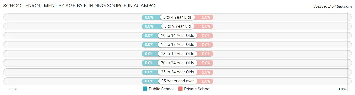 School Enrollment by Age by Funding Source in Acampo