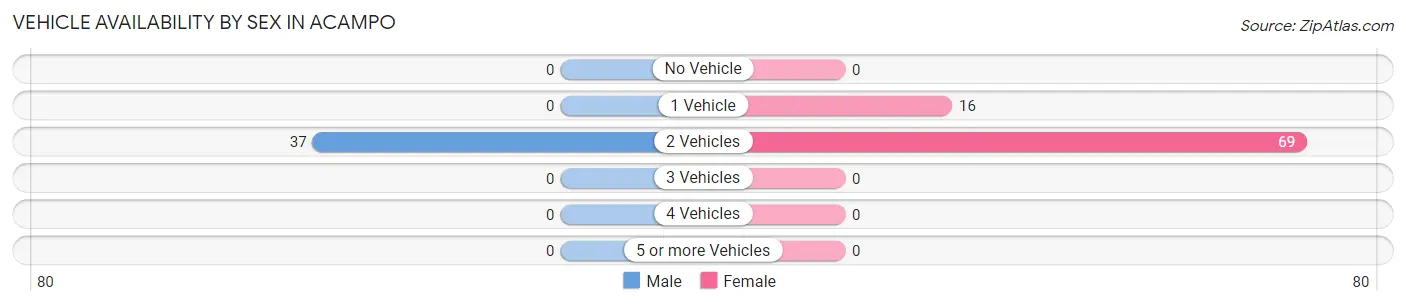 Vehicle Availability by Sex in Acampo
