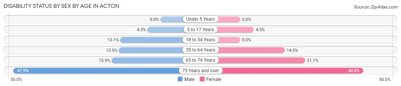 Disability Status by Sex by Age in Acton