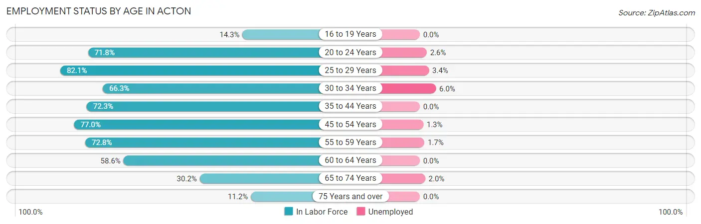 Employment Status by Age in Acton