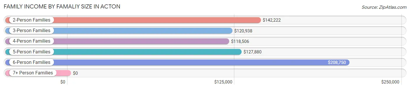 Family Income by Famaliy Size in Acton
