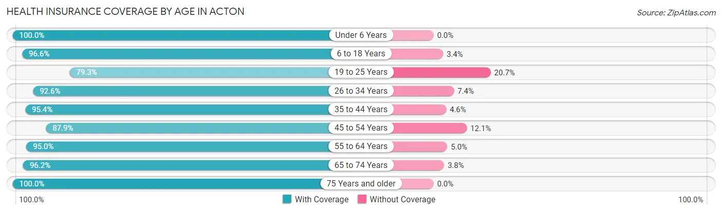 Health Insurance Coverage by Age in Acton