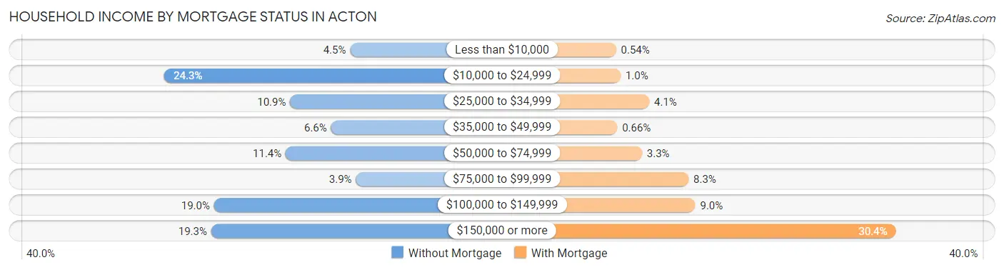 Household Income by Mortgage Status in Acton