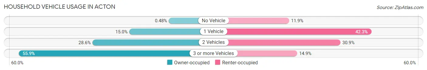 Household Vehicle Usage in Acton