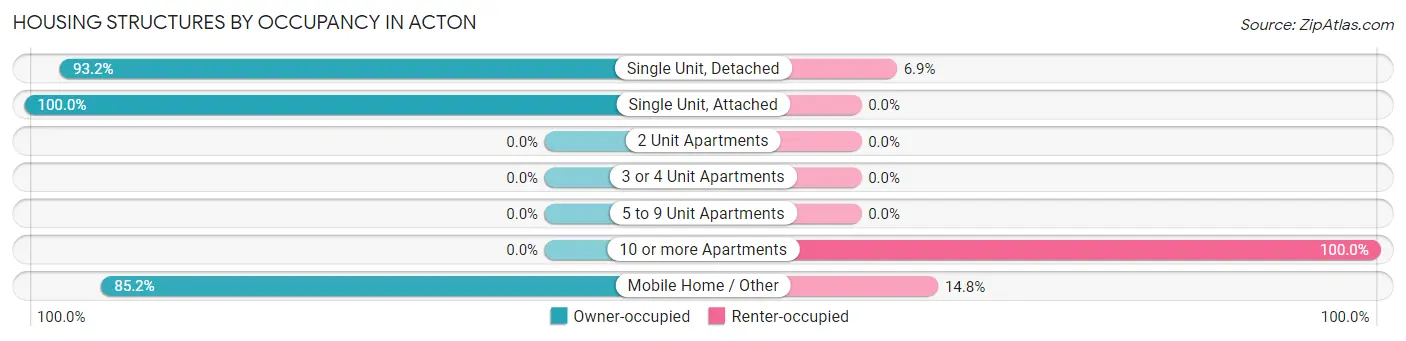 Housing Structures by Occupancy in Acton