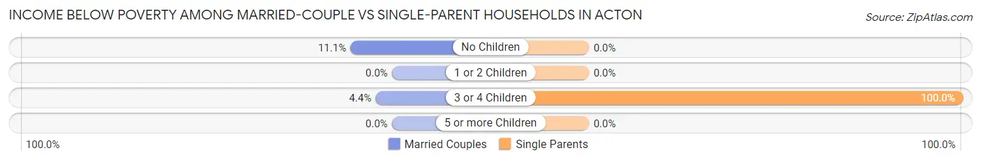 Income Below Poverty Among Married-Couple vs Single-Parent Households in Acton