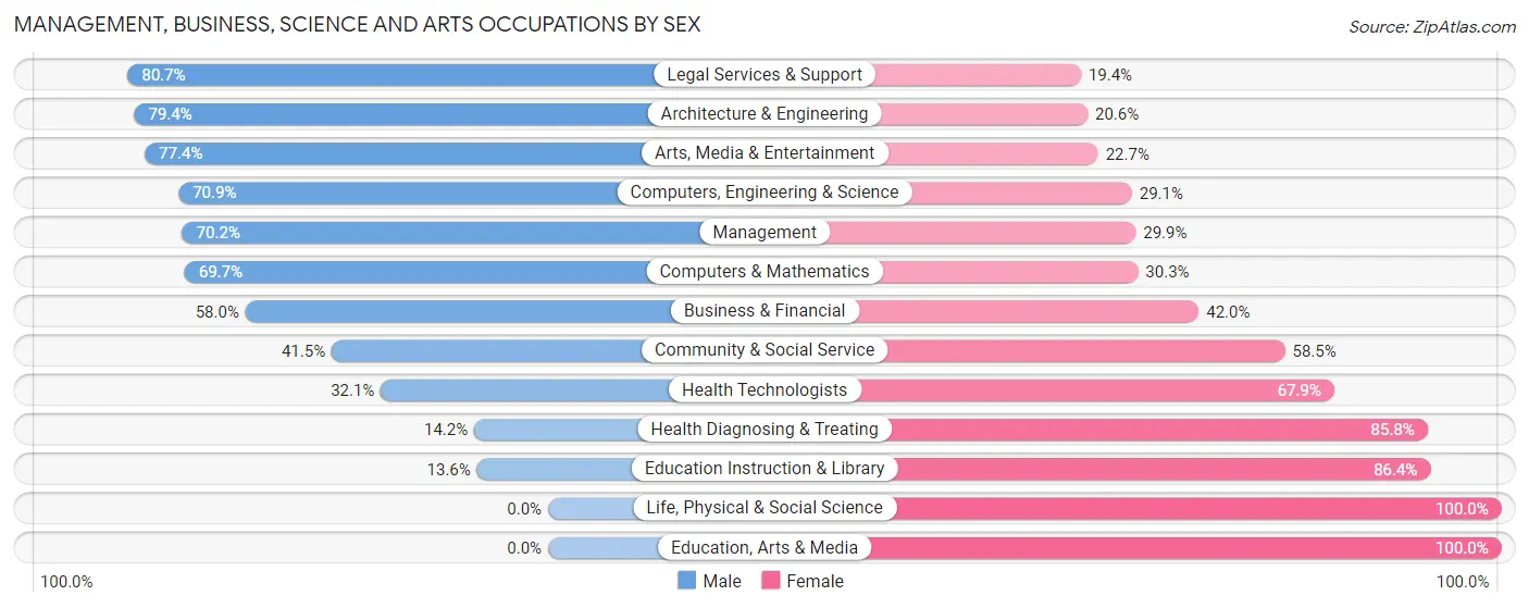 Management, Business, Science and Arts Occupations by Sex in Acton