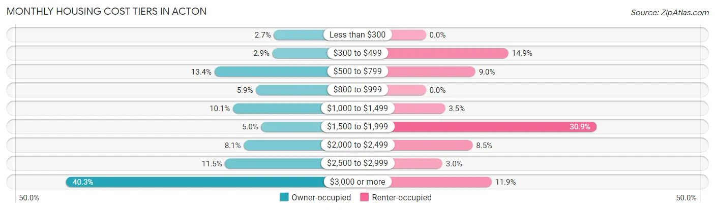 Monthly Housing Cost Tiers in Acton