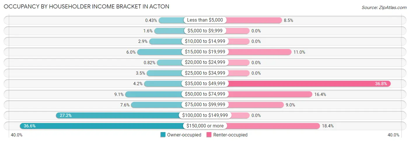 Occupancy by Householder Income Bracket in Acton