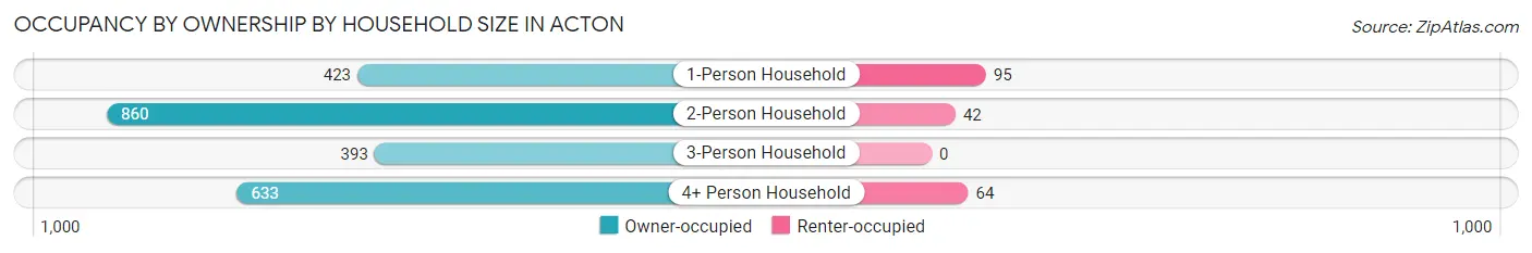 Occupancy by Ownership by Household Size in Acton