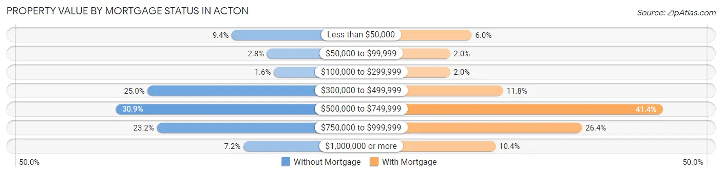 Property Value by Mortgage Status in Acton
