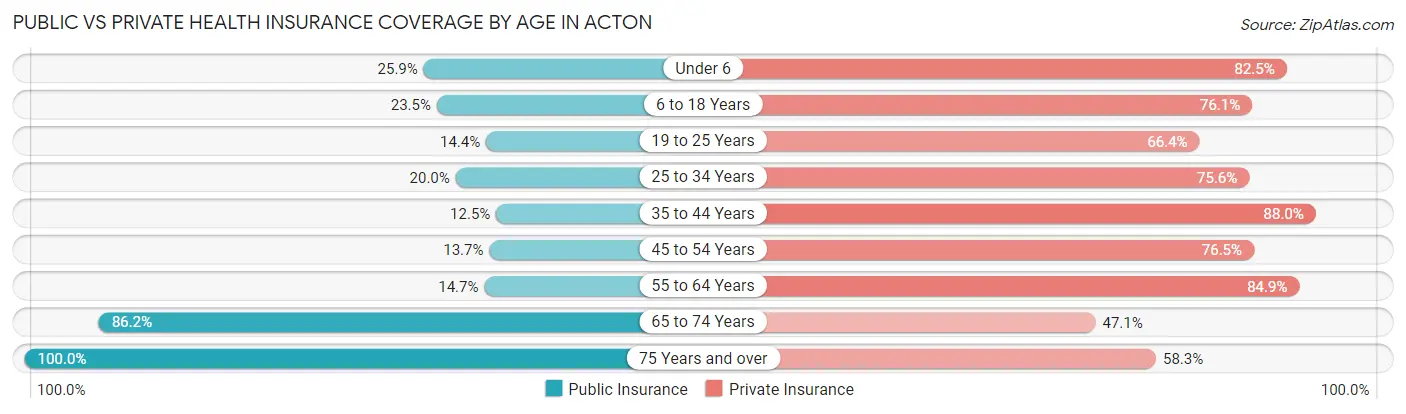 Public vs Private Health Insurance Coverage by Age in Acton