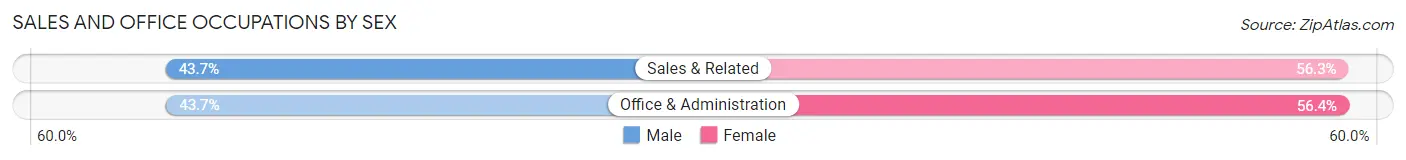 Sales and Office Occupations by Sex in Acton