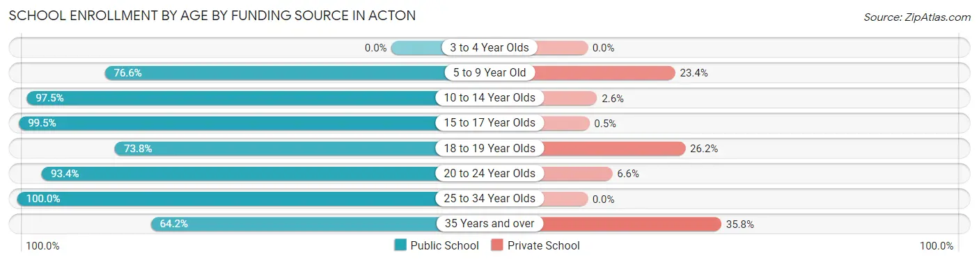 School Enrollment by Age by Funding Source in Acton