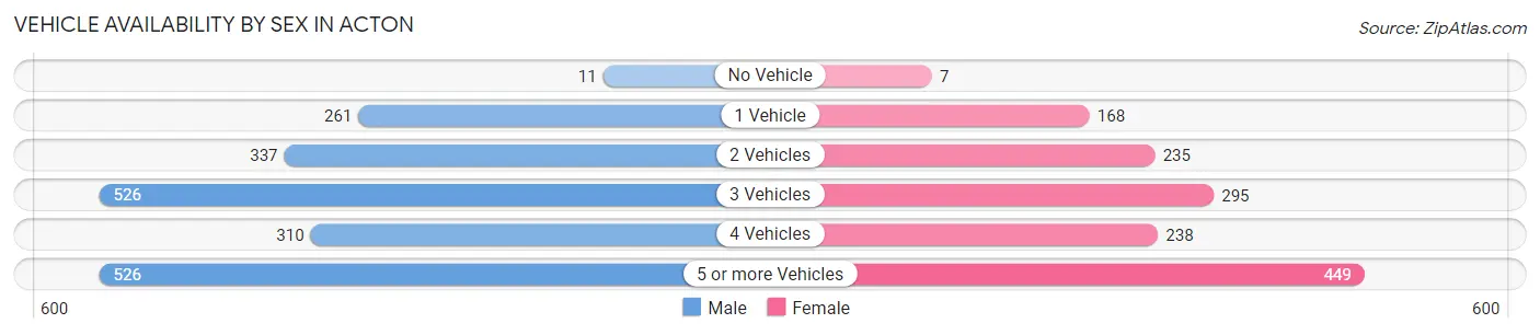 Vehicle Availability by Sex in Acton