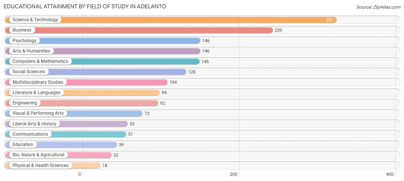 Educational Attainment by Field of Study in Adelanto