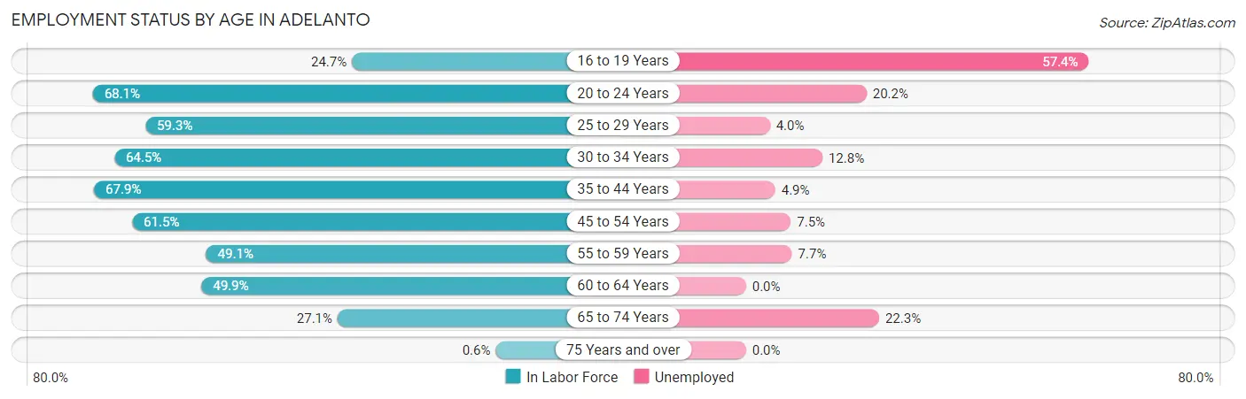 Employment Status by Age in Adelanto