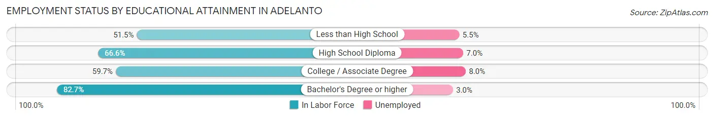 Employment Status by Educational Attainment in Adelanto