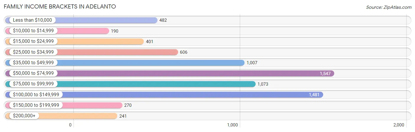 Family Income Brackets in Adelanto