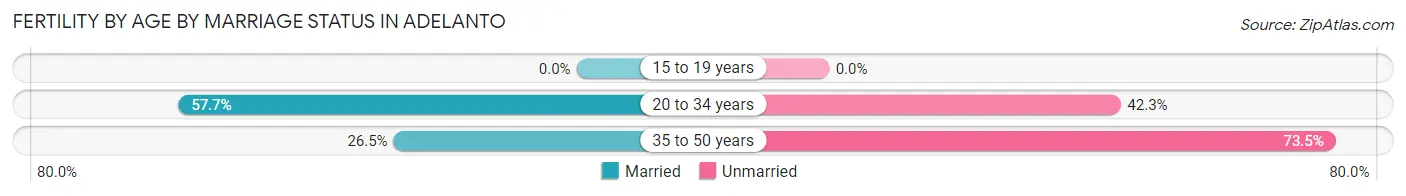 Female Fertility by Age by Marriage Status in Adelanto