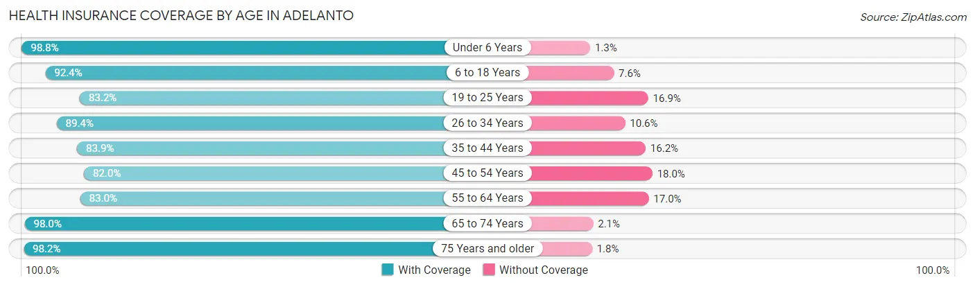 Health Insurance Coverage by Age in Adelanto